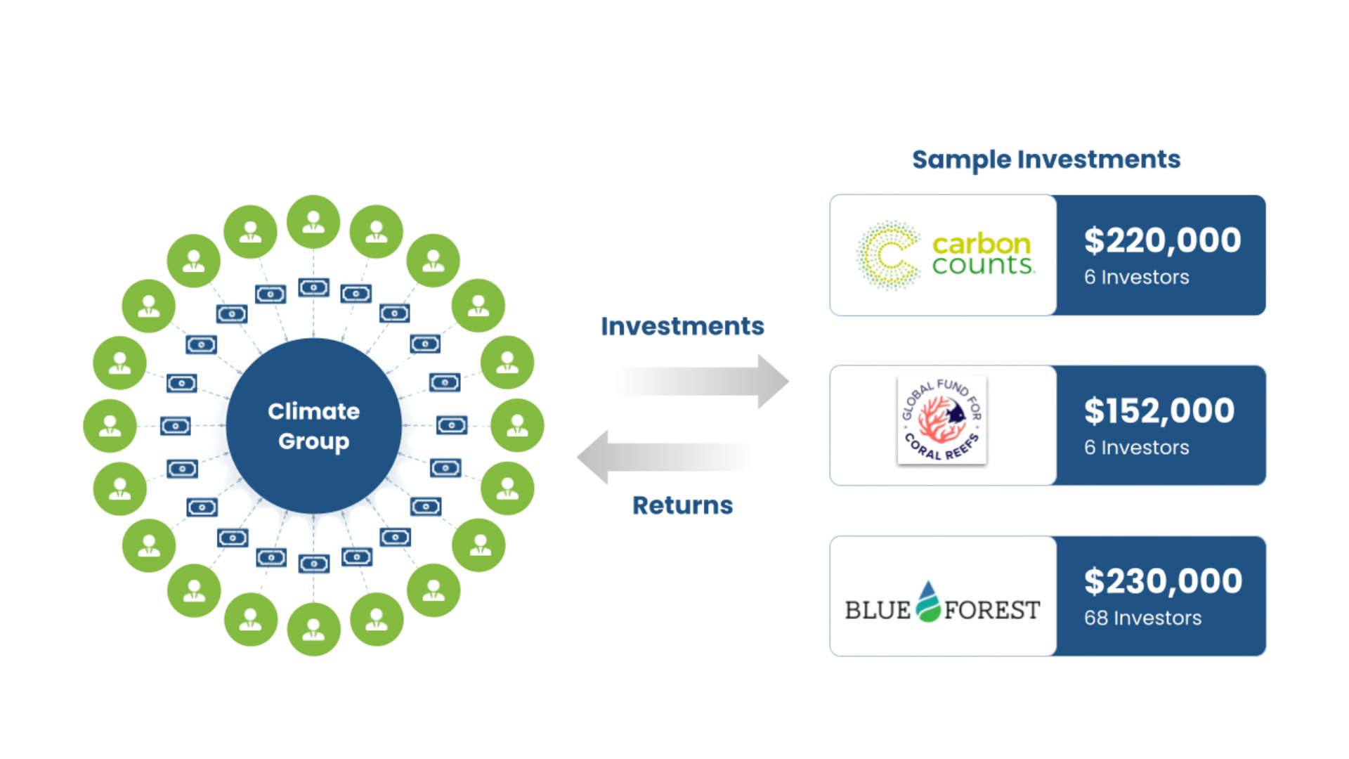 Diagram showing a Climate Group of members pooling capital to invest in sample companies like Carbon Counts and Blue Forest, with returns flowing back